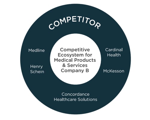 Competitive Ecosystem